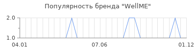 Популярность WellME
