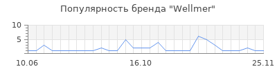 Популярность wellmer