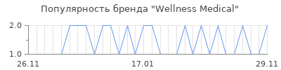 Популярность wellness medical