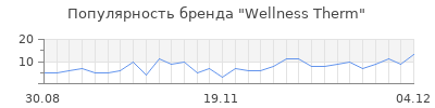 Популярность wellness therm