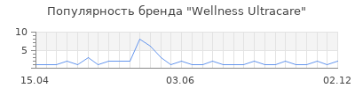 Популярность Wellness Ultracare