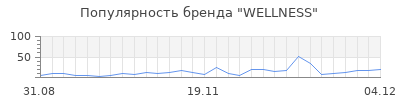 Популярность wellness