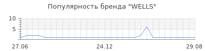 Популярность wells