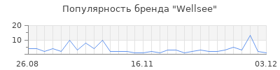 Популярность Wellsee