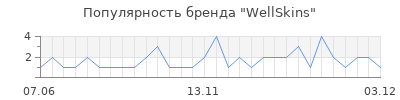 Популярность wellskins