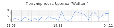 Популярность wellton