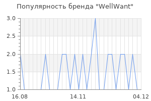 Популярность бренда WellWant