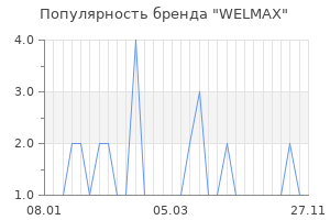 Популярность бренда WELMAX