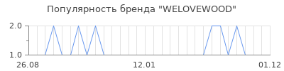 Популярность WELOVEWOOD