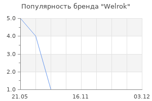 Популярность бренда Welrok