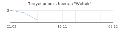 Популярность Welrok