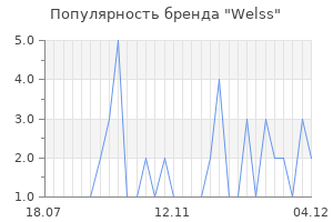 Популярность бренда welss