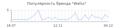 Популярность welss