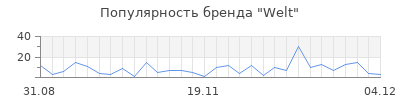 Популярность welt