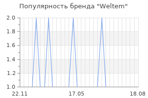 Популярность бренда weltem