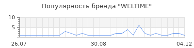 Популярность weltime