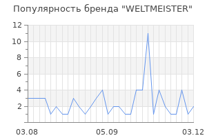 Популярность бренда weltmeister