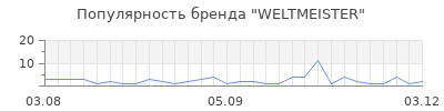 Популярность weltmeister