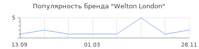 Популярность Welton London