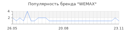 Популярность WEMAX