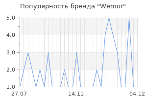 Популярность бренда Wemor