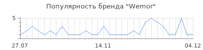 Популярность Wemor