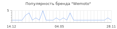 Популярность wemoto