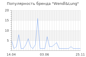 Популярность бренда wendl lung