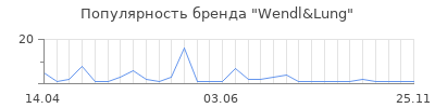 Популярность wendl lung