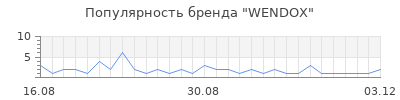 Популярность wendox