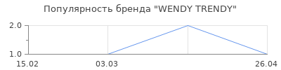Популярность wendy trendy
