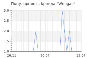 Популярность бренда wengao