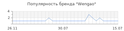 Популярность wengao