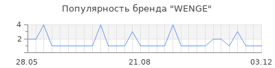 Популярность wenge