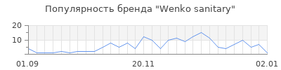Популярность wenko sanitary
