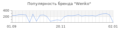 Популярность wenko