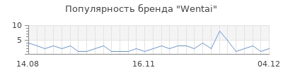 Популярность wentai