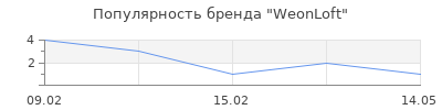 Популярность WeonLoft