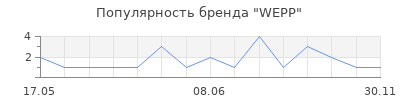 Популярность WEPP