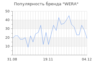 Популярность бренда wera