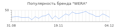 Популярность wera