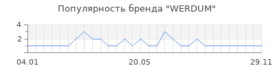 Популярность WERDUM