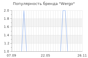 Популярность бренда wergo