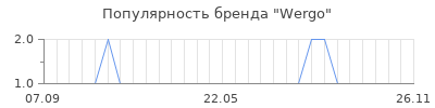 Популярность wergo