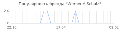 Популярность werner a schulz