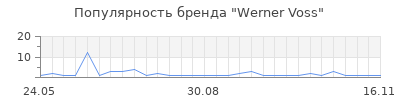 Популярность Werner Voss