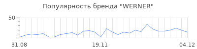 Популярность werner