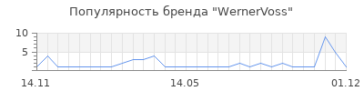 Популярность WernerVoss