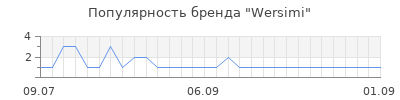 Популярность wersimi