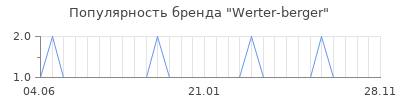 Популярность Werter-berger